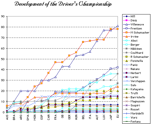 Points per driver development