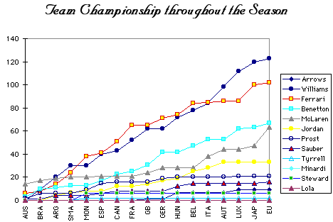 Development of the Constructors Championship sheet
