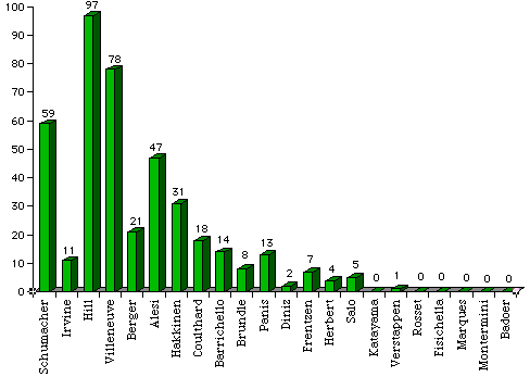 Points in the championship season by driver